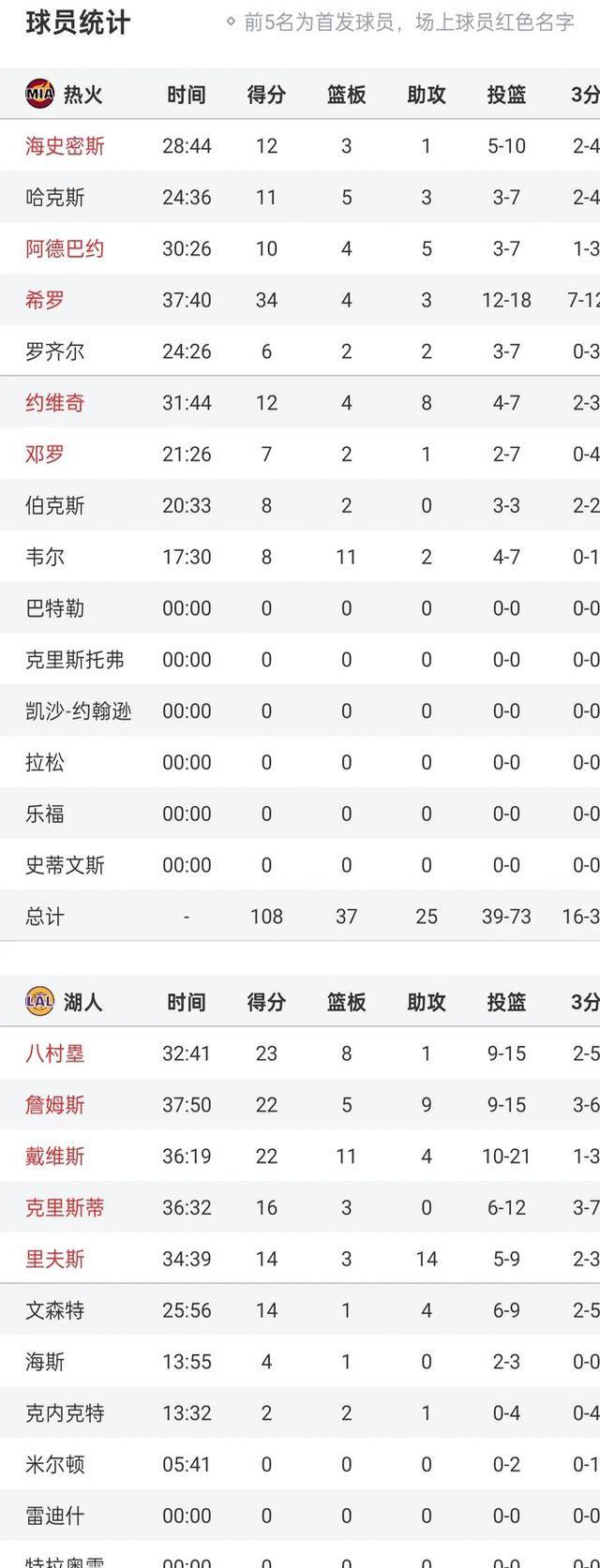 詹姆斯爆发新星，三连败刷新纪录，刷新队史纪录球队迎来希望！的简单介绍